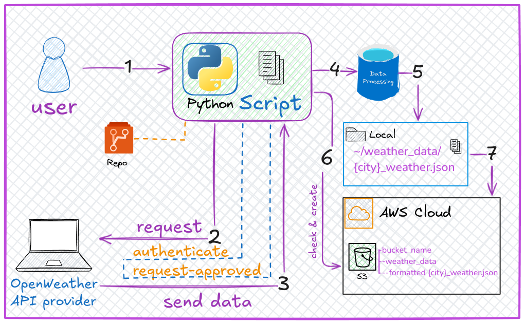 Weather Data Pipeline